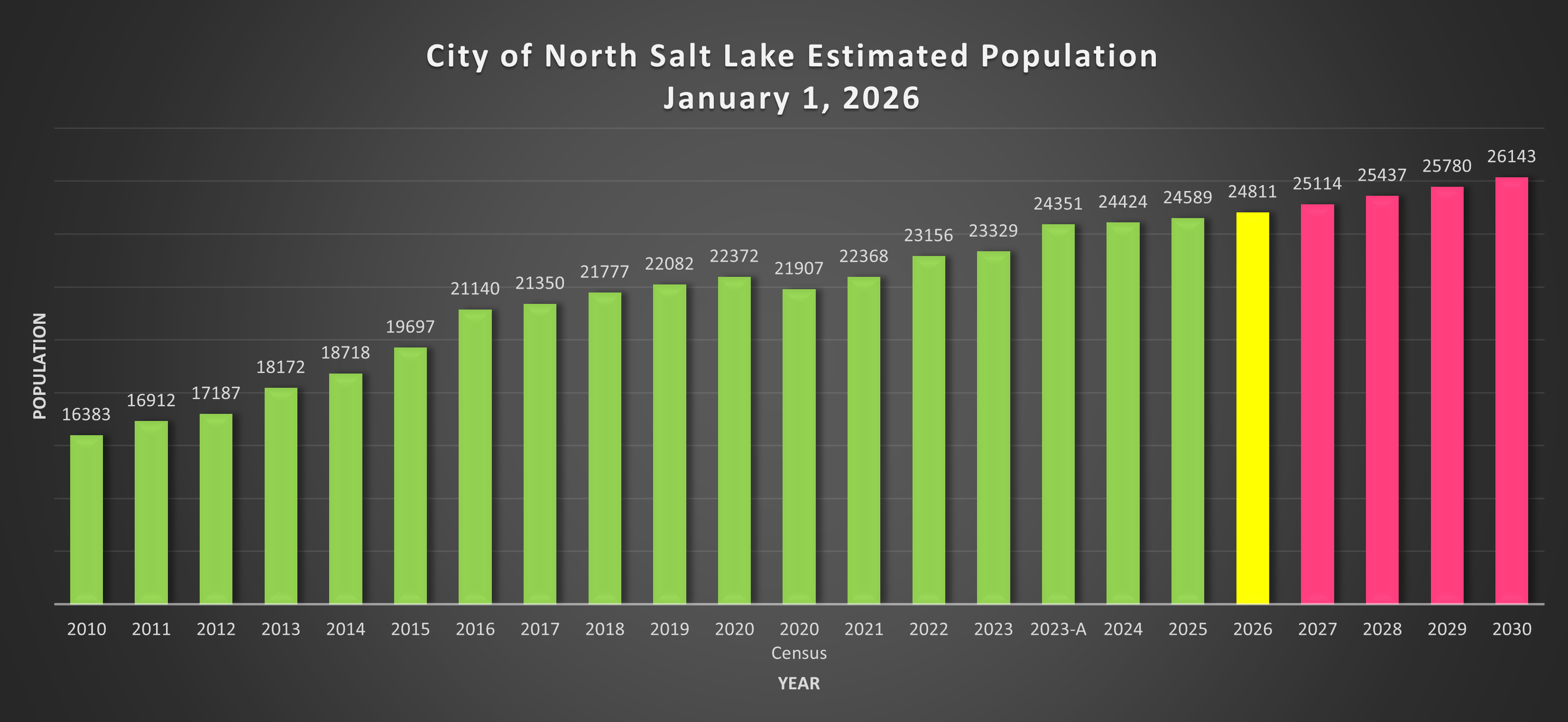 2026 Population Graph